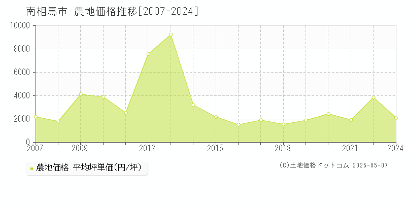南相馬市(福島県)の農地価格推移グラフ(坪単価)[2007-2024年]