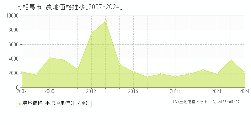 南相馬市全域の農地価格推移グラフ 