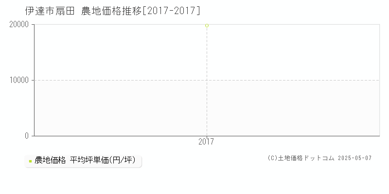 伊達市扇田の農地価格推移グラフ 