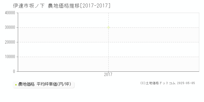 伊達市坂ノ下の農地価格推移グラフ 