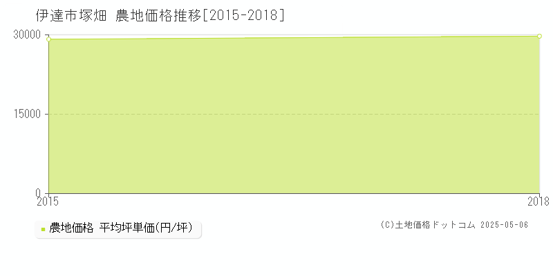 塚畑(伊達市)の農地価格推移グラフ(坪単価)[2015-2018年]
