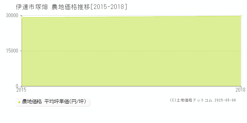 伊達市塚畑の農地価格推移グラフ 