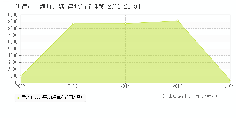 月舘町月舘(伊達市)の農地価格推移グラフ(坪単価)[2012-2019年]