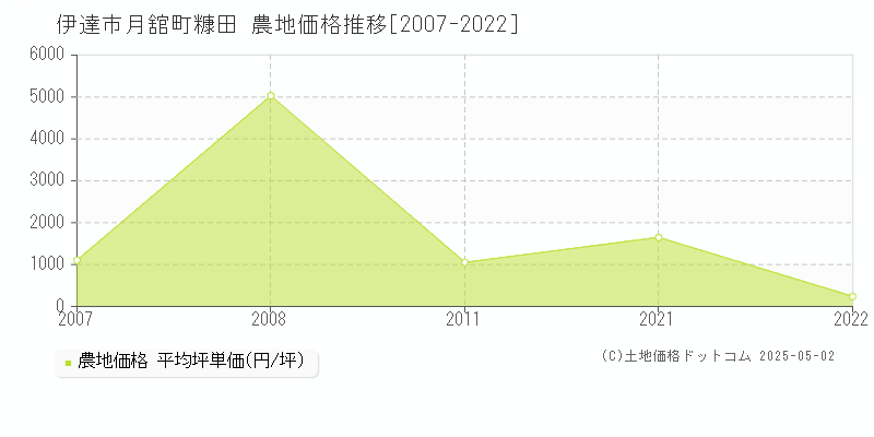 月舘町糠田(伊達市)の農地価格推移グラフ(坪単価)[2007-2022年]