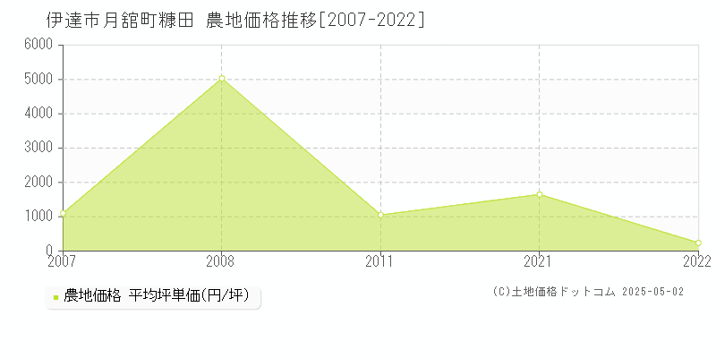 伊達市月舘町糠田の農地価格推移グラフ 