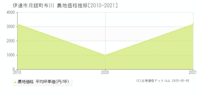 月舘町布川(伊達市)の農地価格推移グラフ(坪単価)[2010-2021年]