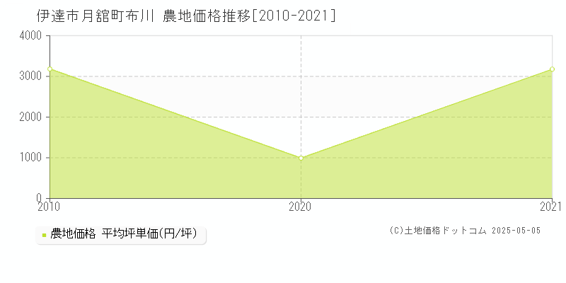 伊達市月舘町布川の農地価格推移グラフ 