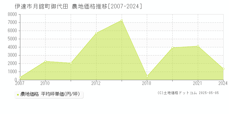 月舘町御代田(伊達市)の農地価格推移グラフ(坪単価)[2007-2024年]