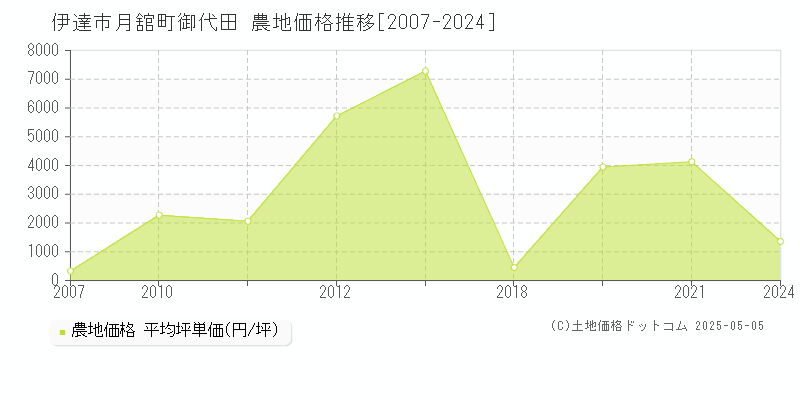 伊達市月舘町御代田の農地価格推移グラフ 