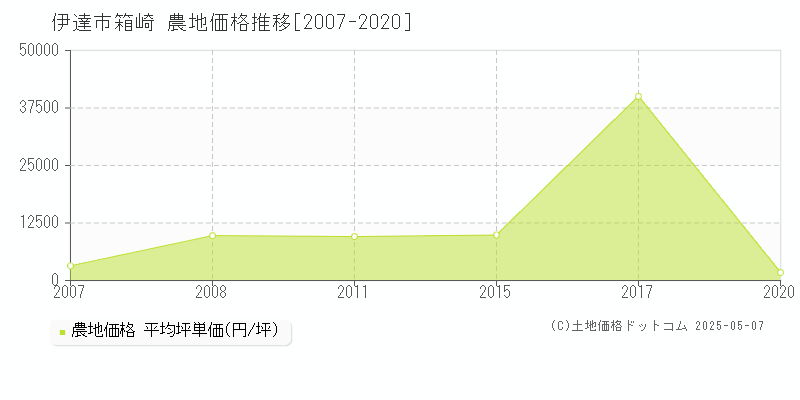 伊達市箱崎の農地取引事例推移グラフ 