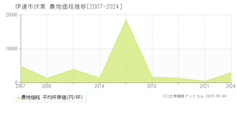 伏黒(伊達市)の農地価格推移グラフ(坪単価)[2007-2024年]