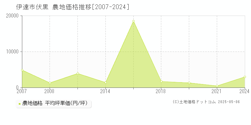 伊達市伏黒の農地価格推移グラフ 