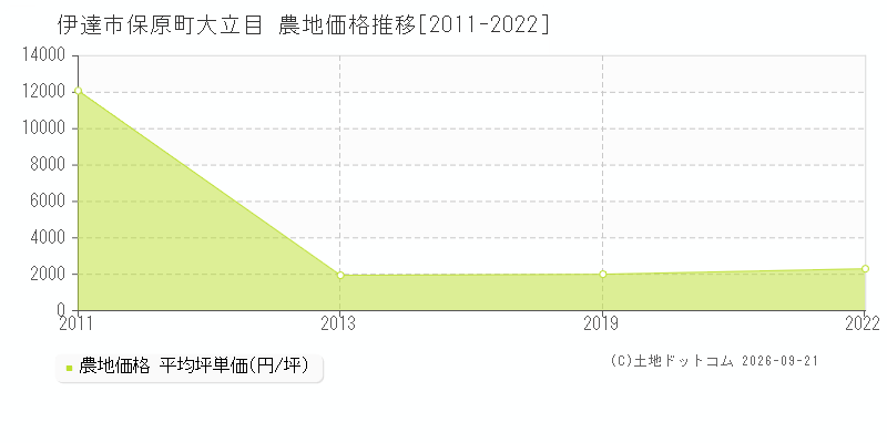 伊達市保原町大立目の農地価格推移グラフ(坪単価)[2011-2022年]