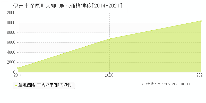伊達市保原町大柳の農地価格推移グラフ(坪単価)[2014-2021年]