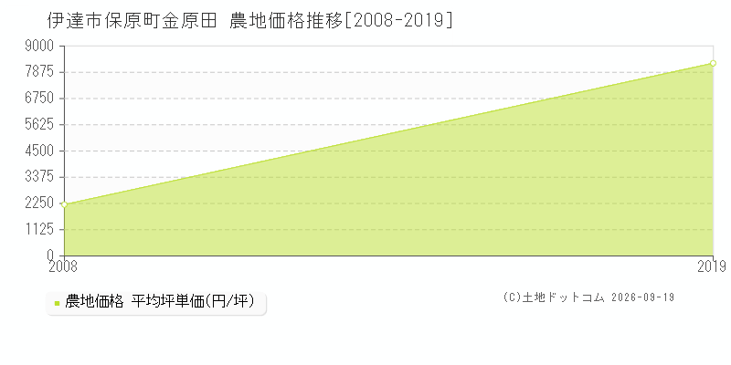 伊達市保原町金原田の農地価格推移グラフ(坪単価)[2008-2019年]