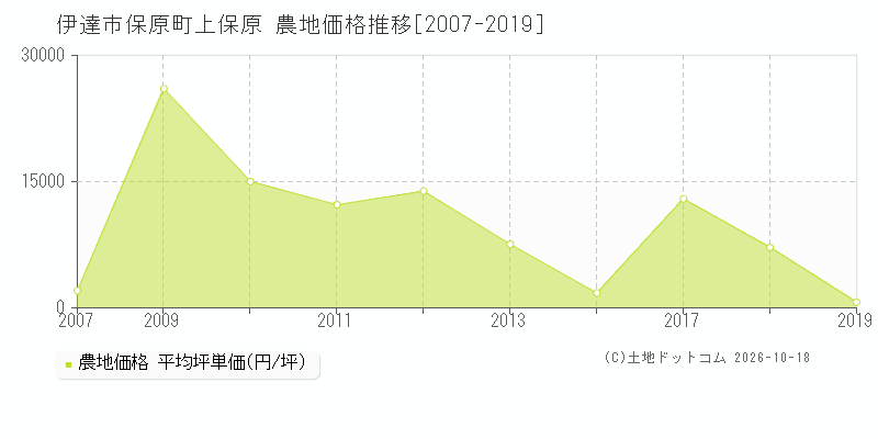 伊達市保原町上保原の農地価格推移グラフ(坪単価)[2007-2019年]