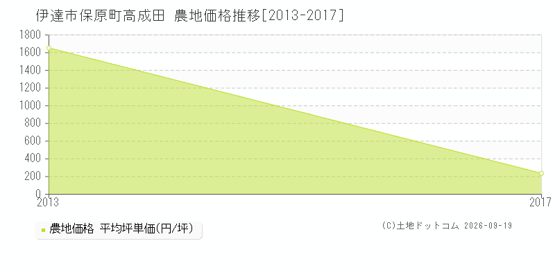 伊達市保原町高成田の農地価格推移グラフ(坪単価)[2013-2017年]