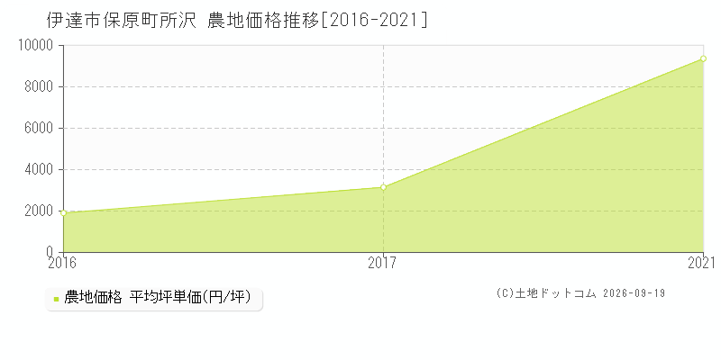 伊達市保原町所沢の農地価格推移グラフ(坪単価)[2016-2021年]