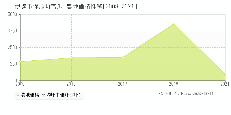 伊達市保原町富沢の農地価格推移グラフ(坪単価)[2009-2021年]