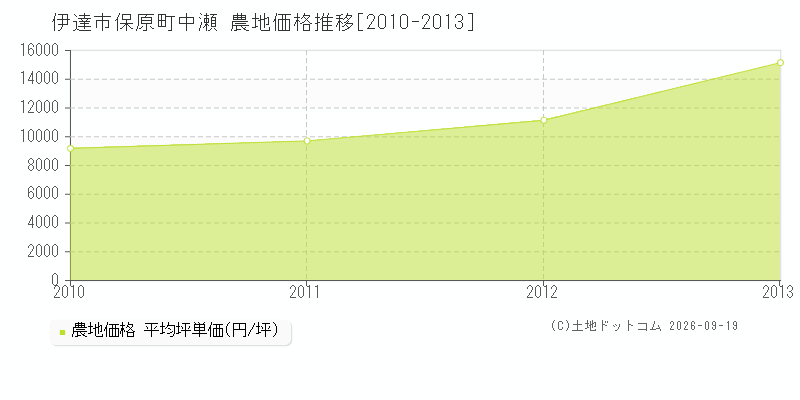 伊達市保原町中瀬の農地価格推移グラフ(坪単価)[2010-2013年]