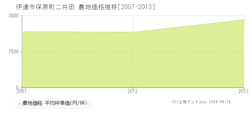 伊達市保原町二井田の農地価格推移グラフ(坪単価)[2007-2013年]
