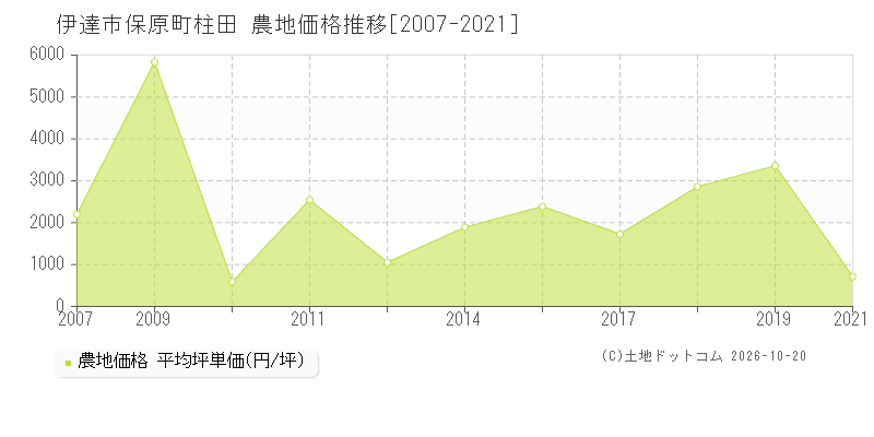 伊達市保原町柱田の農地価格推移グラフ(坪単価)[2007-2021年]