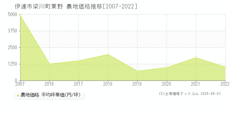 伊達市梁川町粟野の農地取引事例推移グラフ 