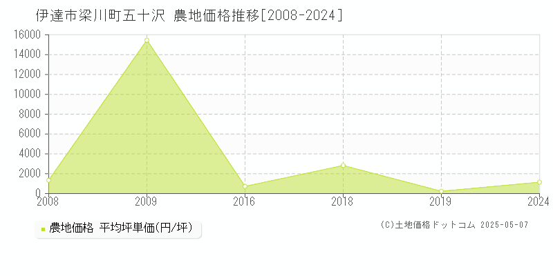 梁川町五十沢(伊達市)の農地価格推移グラフ(坪単価)[2008-2024年]