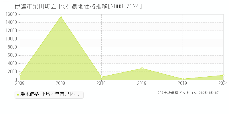 伊達市梁川町五十沢の農地価格推移グラフ 