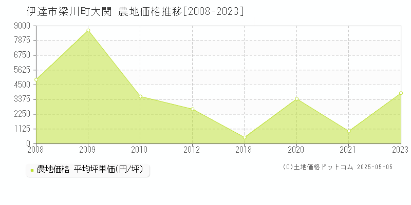 梁川町大関(伊達市)の農地価格推移グラフ(坪単価)[2008-2023年]
