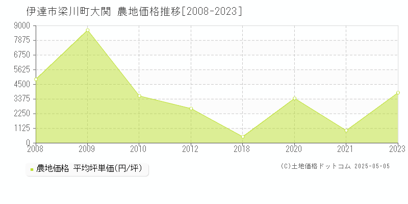 伊達市梁川町大関の農地価格推移グラフ 