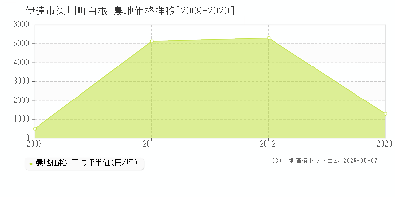 梁川町白根(伊達市)の農地価格推移グラフ(坪単価)[2009-2020年]