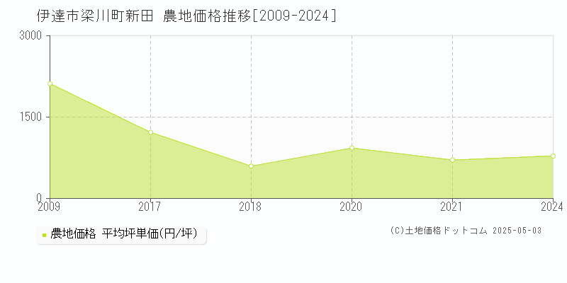 梁川町新田(伊達市)の農地価格推移グラフ(坪単価)[2009-2024年]