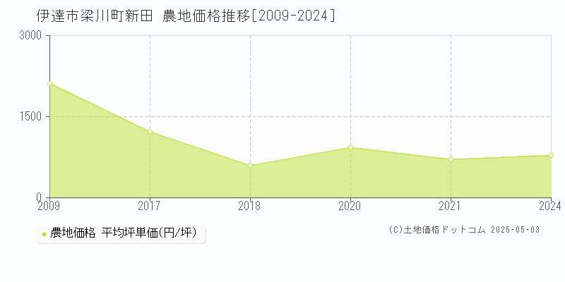 伊達市梁川町新田の農地価格推移グラフ 