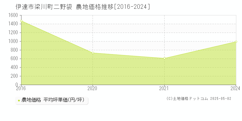 梁川町二野袋(伊達市)の農地価格推移グラフ(坪単価)[2016-2024年]