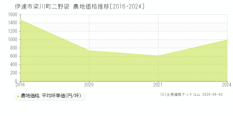 伊達市梁川町二野袋の農地価格推移グラフ 