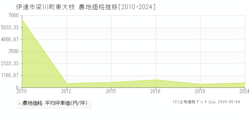 梁川町東大枝(伊達市)の農地価格推移グラフ(坪単価)[2010-2024年]