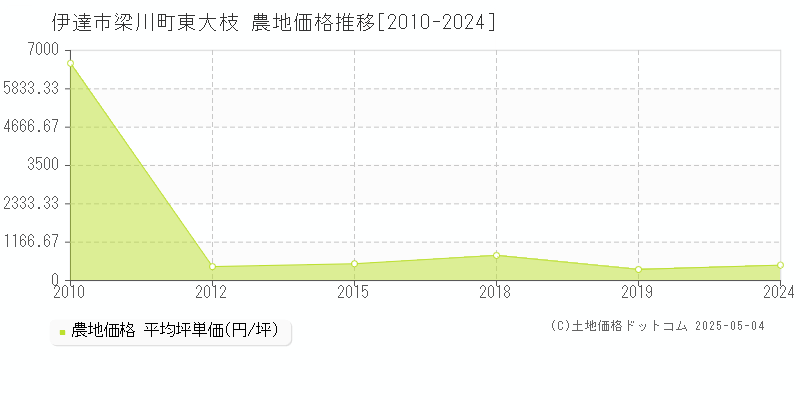 伊達市梁川町東大枝の農地価格推移グラフ 