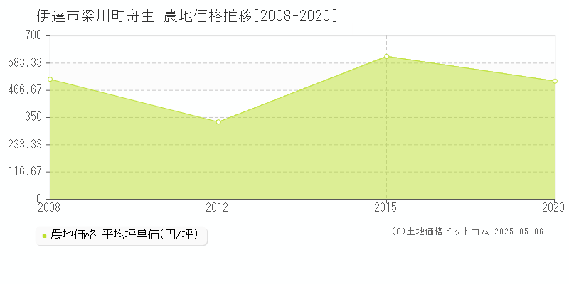 梁川町舟生(伊達市)の農地価格推移グラフ(坪単価)[2008-2020年]
