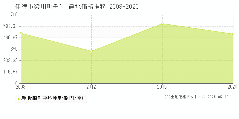 伊達市梁川町舟生の農地価格推移グラフ 