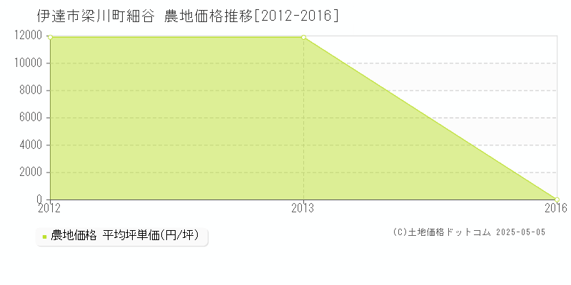 梁川町細谷(伊達市)の農地価格推移グラフ(坪単価)[2012-2016年]