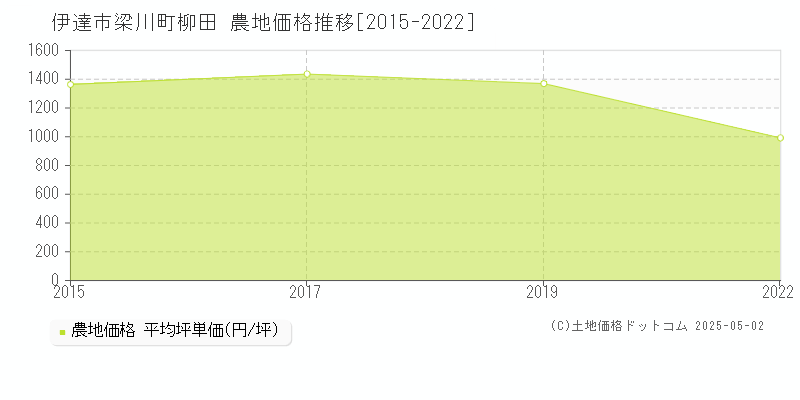 梁川町柳田(伊達市)の農地価格推移グラフ(坪単価)[2015-2022年]