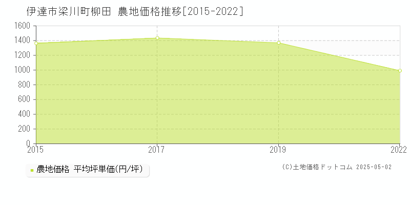 伊達市梁川町柳田の農地価格推移グラフ 