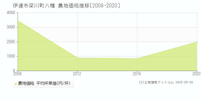 梁川町八幡(伊達市)の農地価格推移グラフ(坪単価)[2009-2020年]