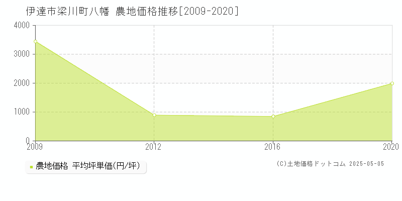 伊達市梁川町八幡の農地価格推移グラフ 