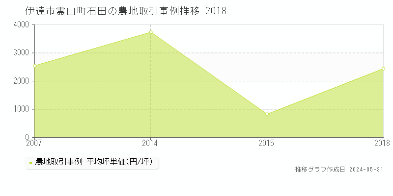 伊達市霊山町石田の農地価格推移グラフ 