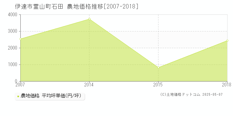 霊山町石田(伊達市)の農地価格推移グラフ(坪単価)[2007-2018年]