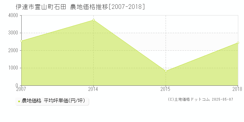 伊達市霊山町石田の農地価格推移グラフ 