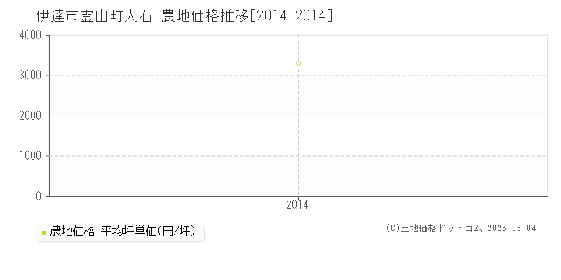 霊山町大石(伊達市)の農地価格推移グラフ(坪単価)[2014-2014年]