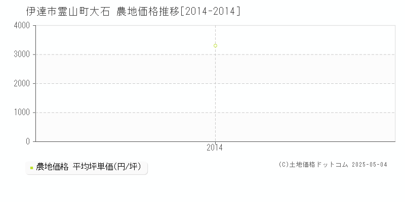 伊達市霊山町大石の農地価格推移グラフ 